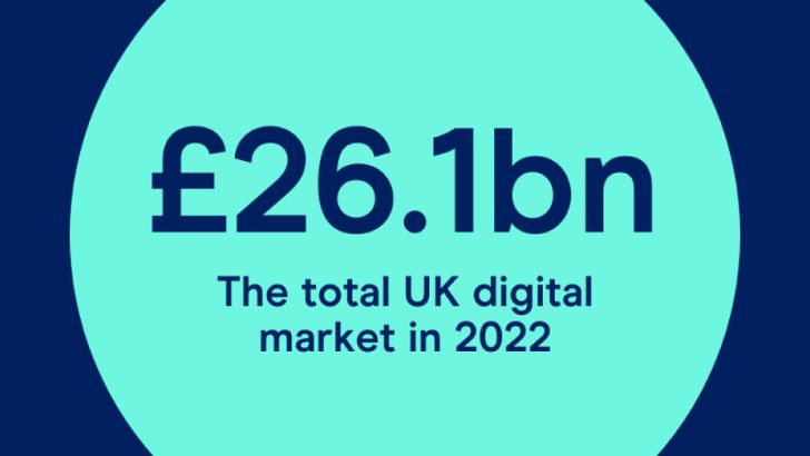 Royaume-Uni : les dépenses publicitaires numériques ont augmenté de 56% par rapport aux niveaux antérieurs à la pandémie, selon l’IAB